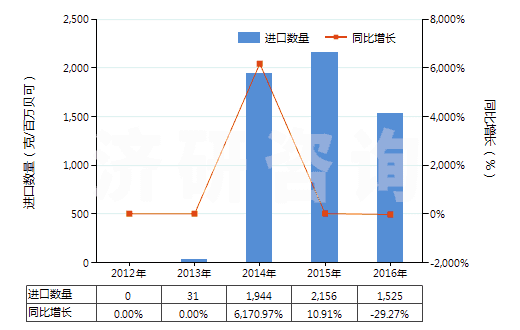 2012-2016年中國鐳及鐳鹽(HS28444010)進口量及增速統(tǒng)計 2012-2016年中國鐳及鐳鹽(HS28444010)進口量及增速統(tǒng)計
